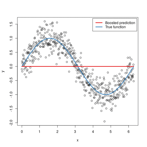 Fig 2. Boosted regression tree predictions (courtesy of [Brandon Greenwell](https://github.com/bgreenwell))