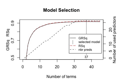 Figure 4: Model summary capturing GCV $R^2$ (left-hand y-axis and solid black line) based on the number of terms retained (x-axis) which is based on the number of predictors used to make those terms (right-hand side y-axis). For this model, 37 non-intercept terms were retained which are based on 26 predictors.  Any additional terms retained in the model, over and above these 37, results in less than 0.001 improvement in the GCV $R^2$.