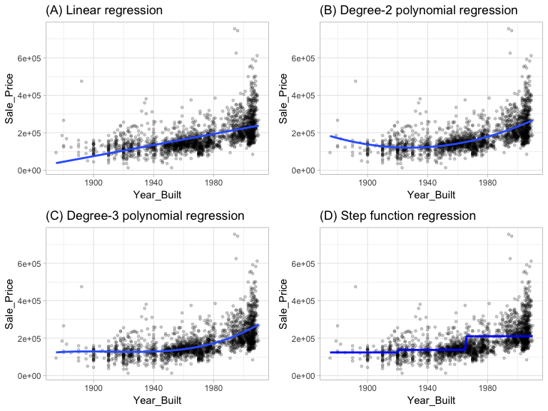 Figure 1: Blue line represents predicted `Sale_Price` values as a function of `Year_Built` for alternative approaches to modeling explicit nonlinear regression patterns. (A) Traditional nonlinear regression approach does not capture any nonlinearity unless the predictor or response is transformed (i.e. log transformation). (B) Degree-2 polynomial, (C) Degree-3 polynomial, (D) Step function fitting cutting `Year_Built` into three categorical levels.