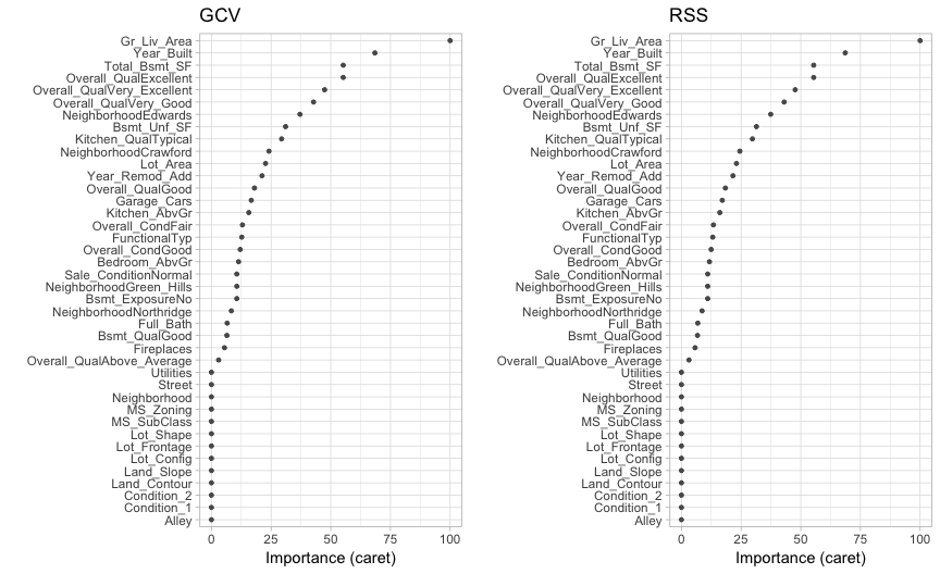 Figure 6: Variable importance based on impact to GCV (left) and RSS (right) values as predictors are added to the model. Both variable importance measures will usually give you very similar results.