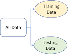 Fig 1: Splitting data into training and test sets.
