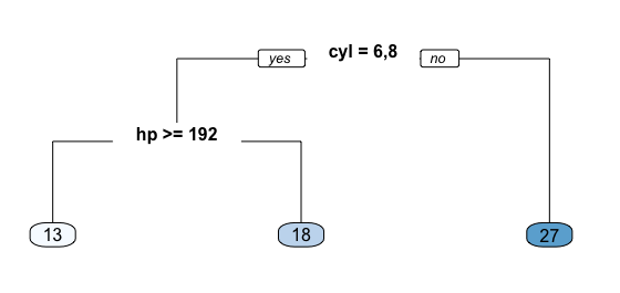 Fig 1. Predicting mpg based on cyl & hp.