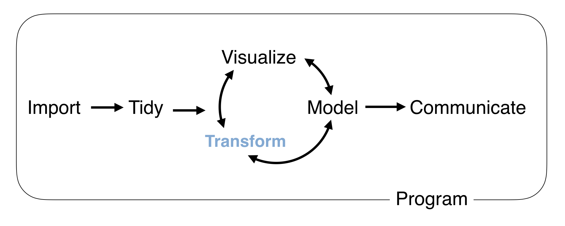 Transforming Data