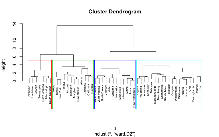 R Hierarchy Chart