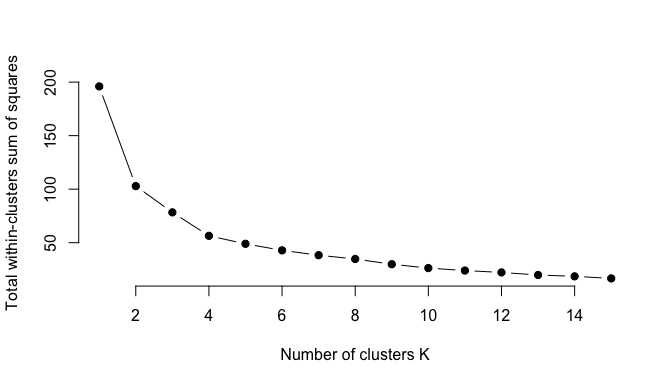 Computational results for different numbers of k from classical k