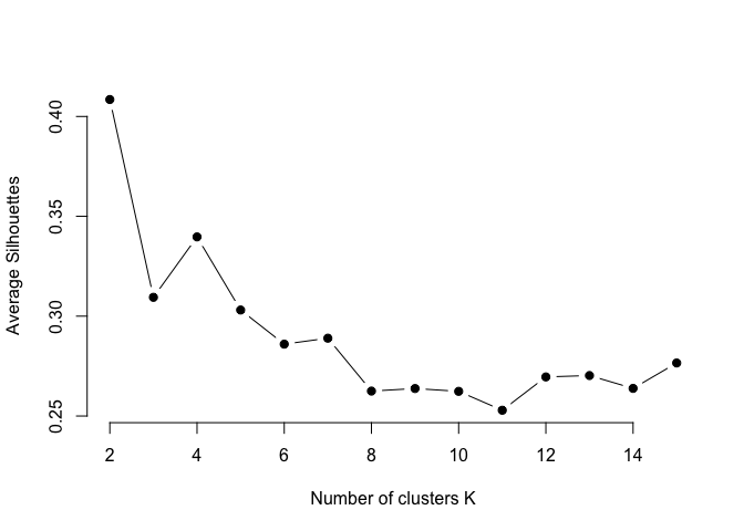 Optimal number of clusters for the k-means algorithm for the /u