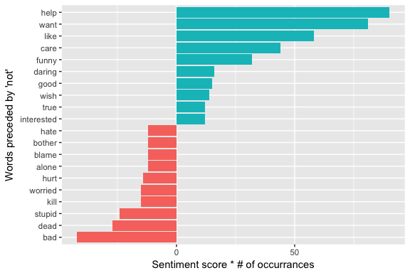 Word synonym relationships for text analysis: A graph-based
