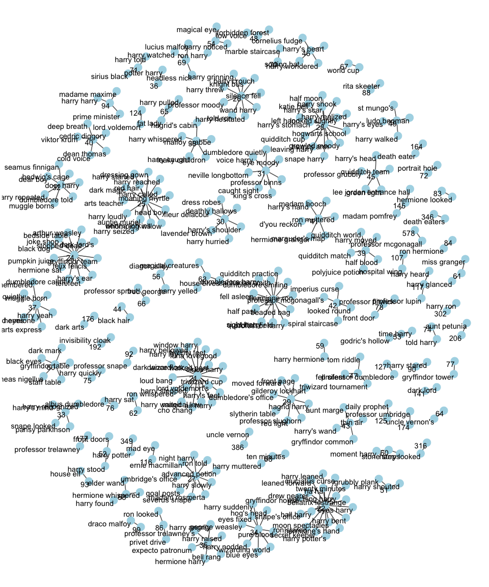 Word synonym relationships for text analysis: A graph-based