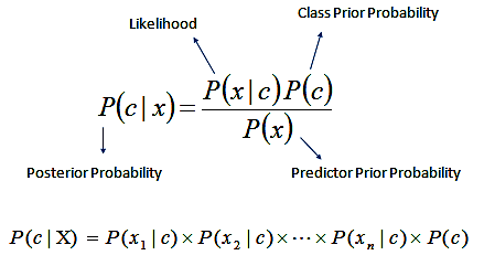 Naive bayes store image classification python