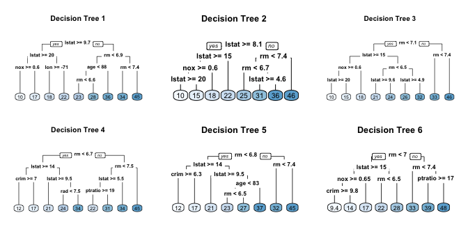 Fig 1. Six decision trees based on different bootstrap samples.