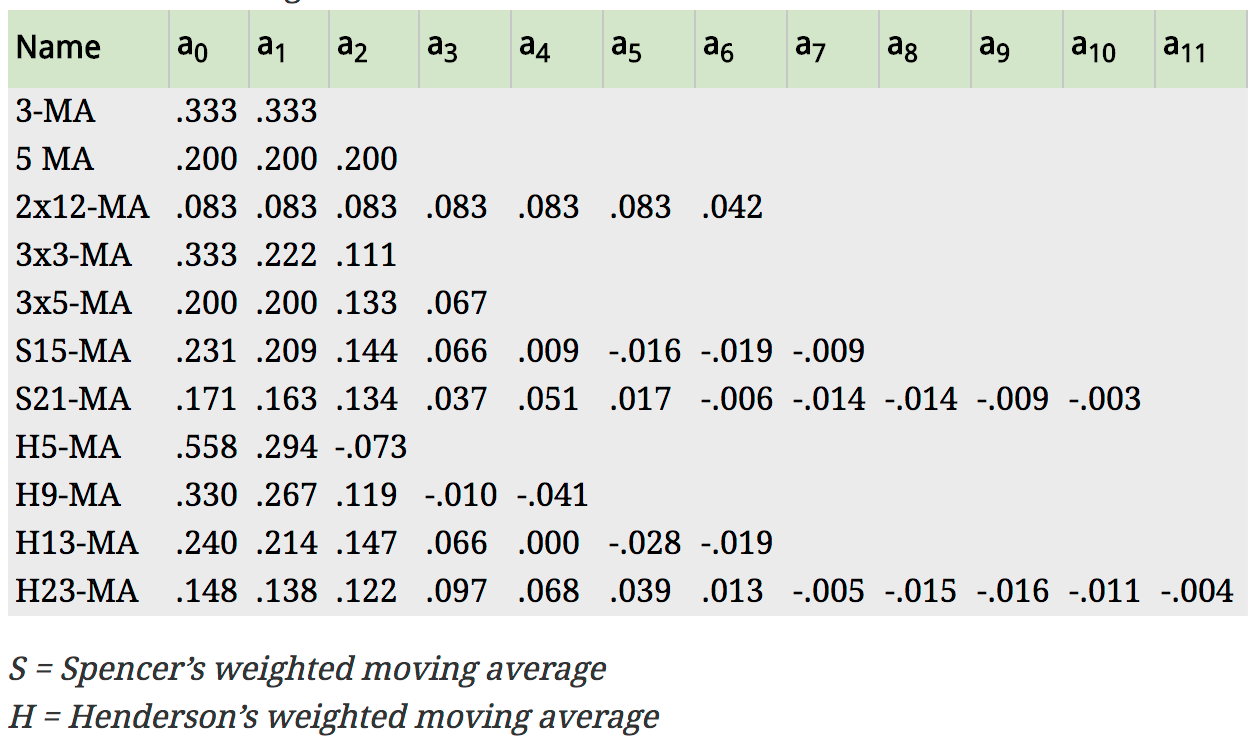Commonly used weights in weighted moving averages (Hyndman & Athanasopoulos, 2014