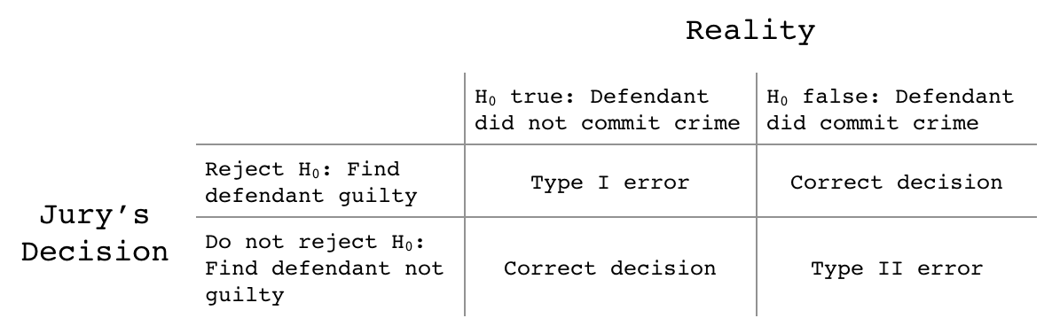 Four possible outcomes of the criminal trial hypothesis test.