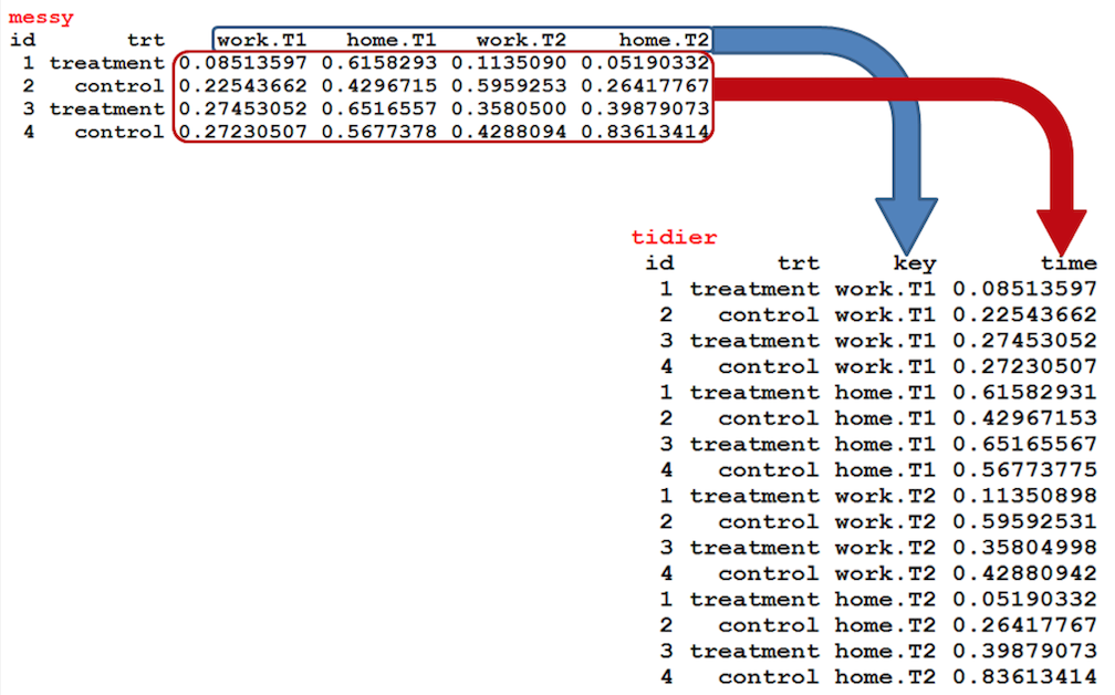 gather() function